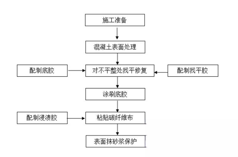 宕昌碳纤维加固的优势以及使用方法